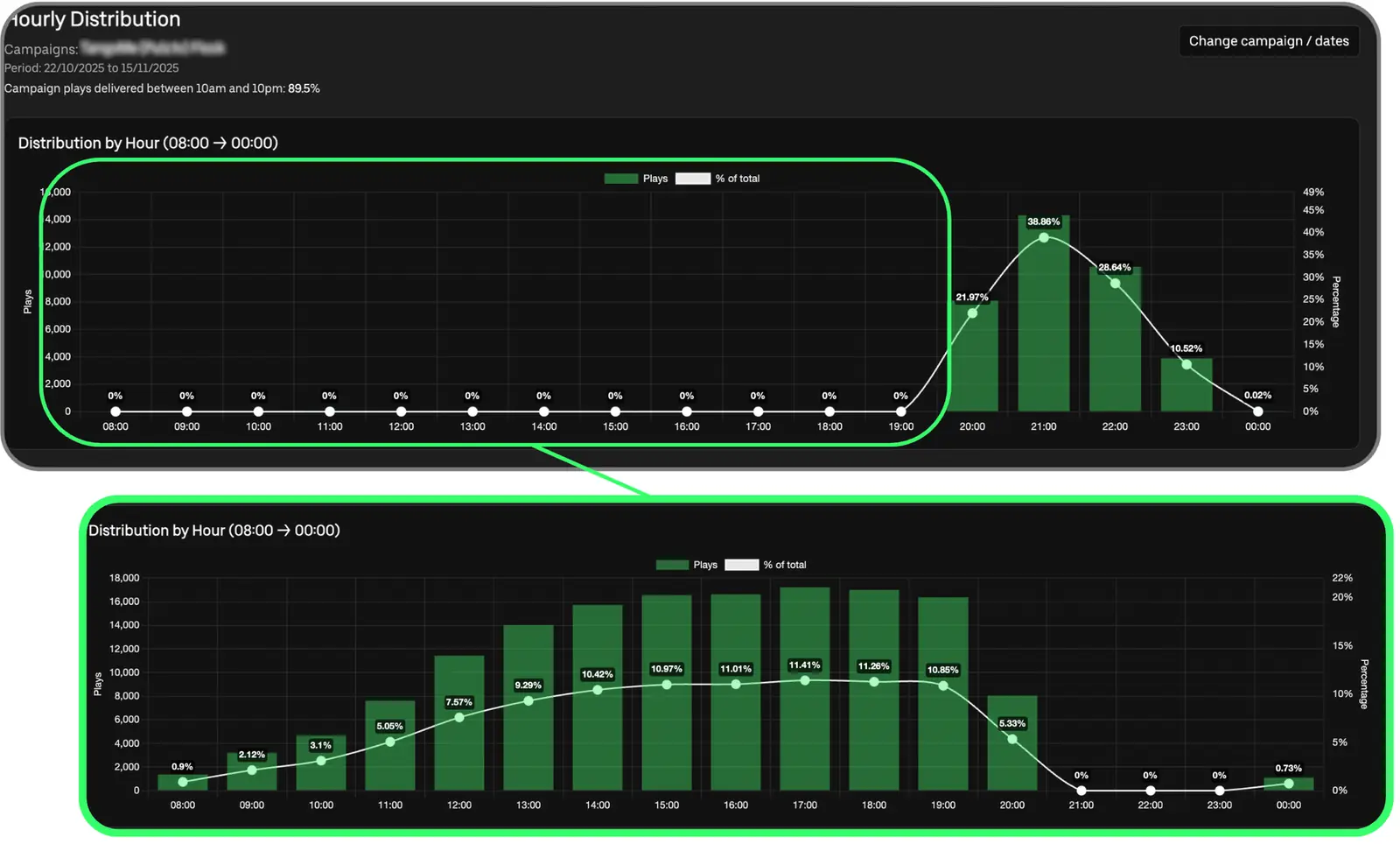 Ad|MOTO reporting dashboard showing ad plays hour by hour